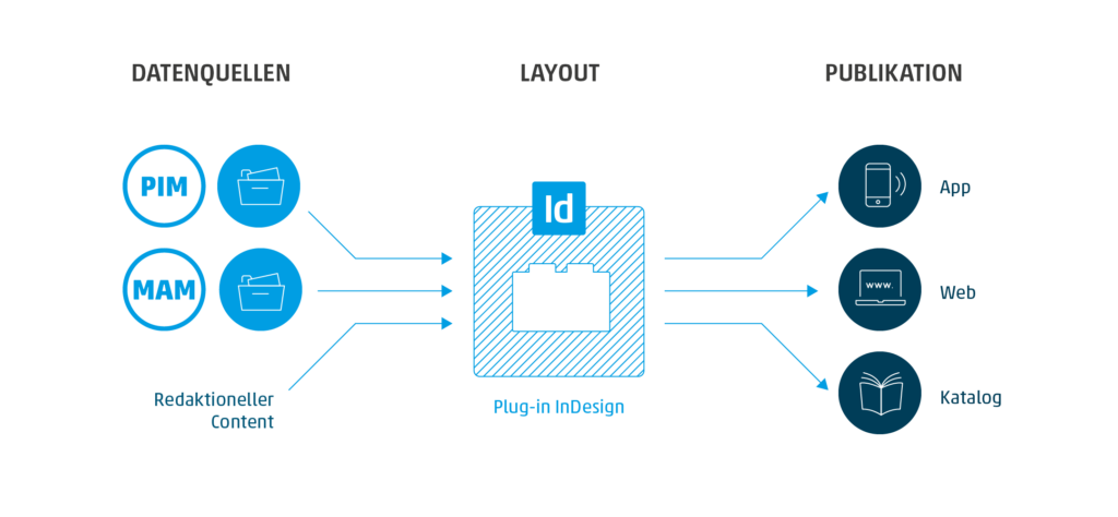 Funktionsweise von Database Publishing