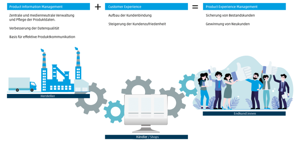 Strategisches Prouct Experience Management