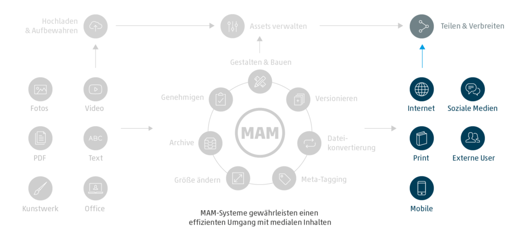 MAM Funktionen: Teilen und Verbreiten